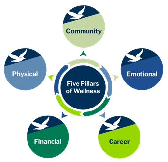 Wellness Graphic HR Endicott College